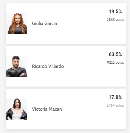 Ricardo e Giulia devem permanecer, conforme a parcial da enquete