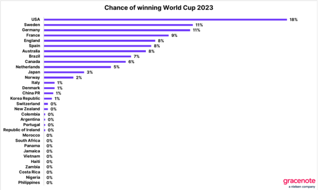 Oitavas de final da Copa do Mundo feminina 2023: jogos, onde