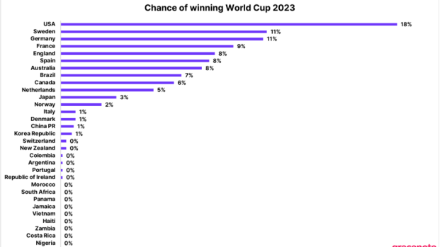 Análise: 7 seleções são favoritas para vencer a Copa do Mundo 2022