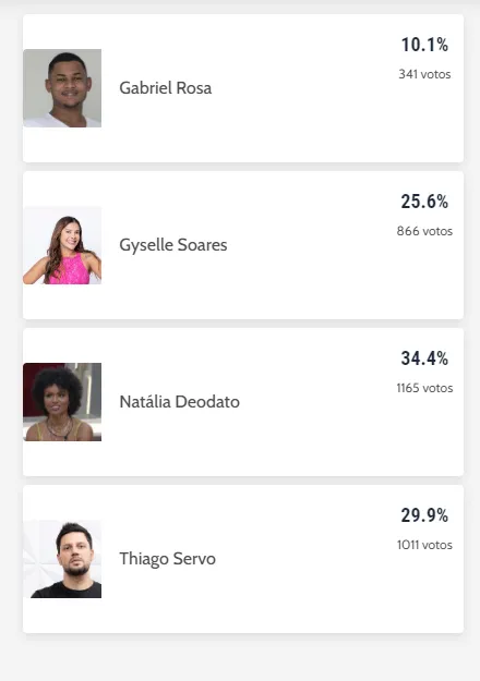 Natália aparece na frente no levantamento