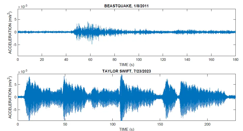 Comparação entre os abalos provocados pelo 'Beast Quake' e pelo 'Swift Quake'