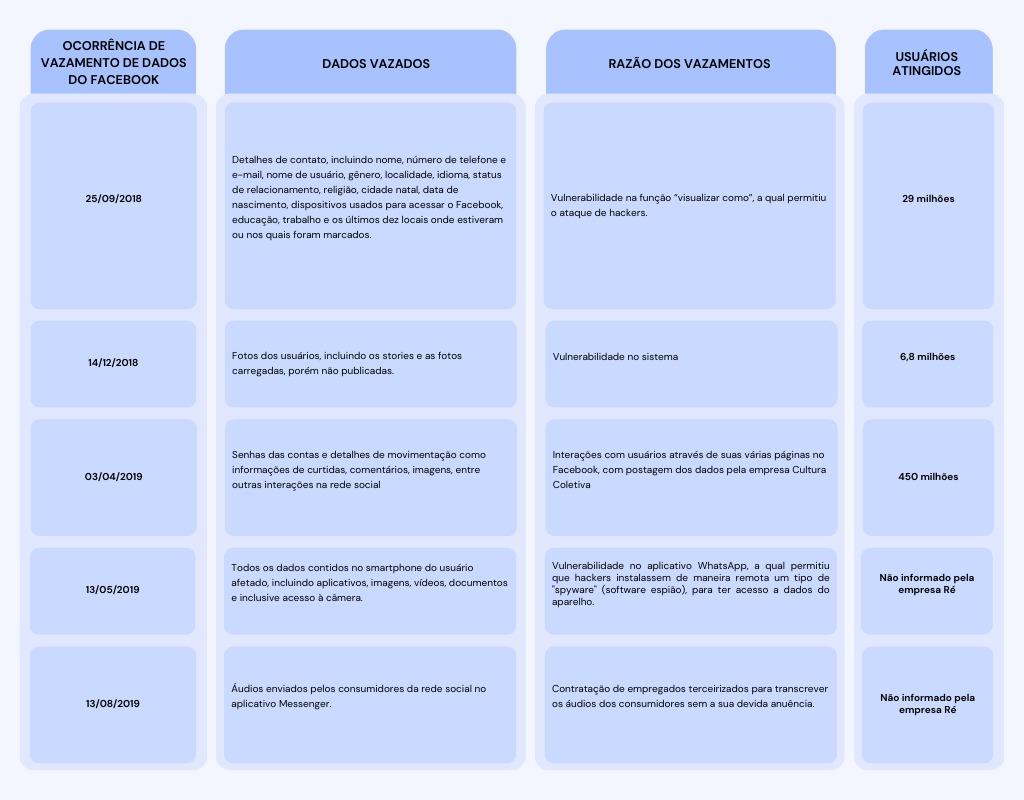 quadro descrevendo episódios de vazamentos de dados do meta