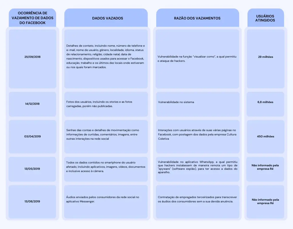 quadro descrevendo episódios de vazamentos de dados do meta