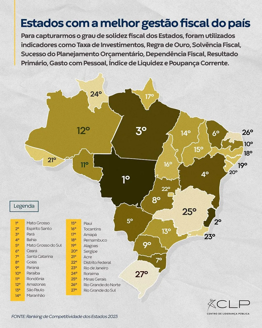 Levantamento do Centro de Liderança Pública considera fatores de sustentabilidade fiscal