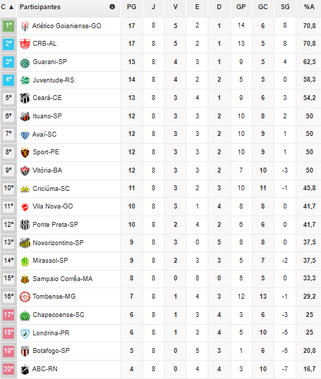 Tabela do Returno da Série B de 2019 (01/09) - Futebol Stats