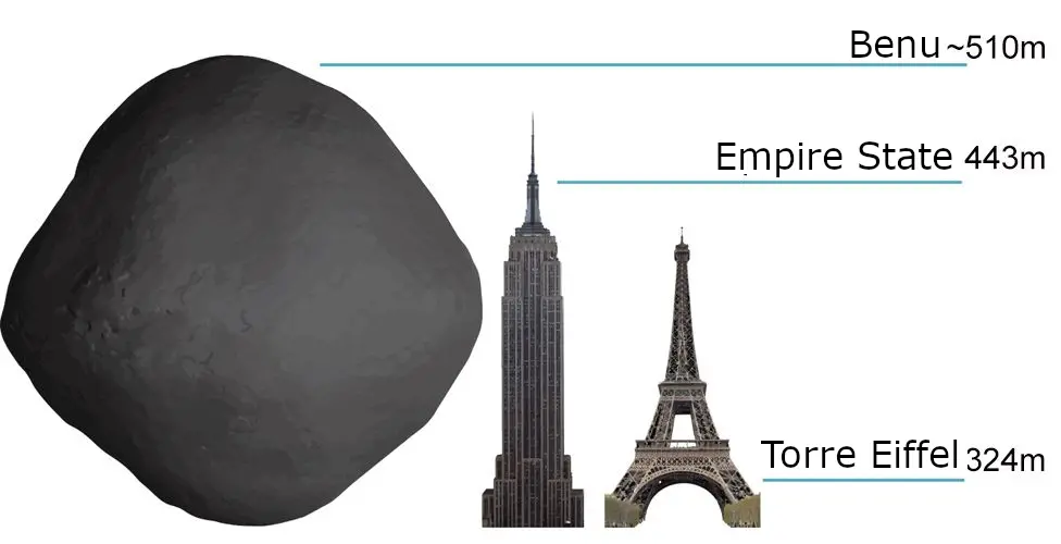 Comparação entre o asteroide Benu, o Empire State e a Torre Eiffel