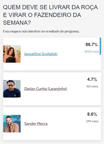 enquete segunda roça A Fazenda 2023