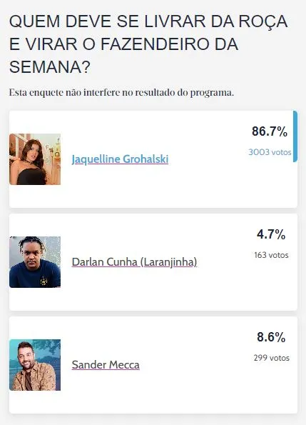 Influenciadora é a preferida do público como a nova fazendeira do reality show rural