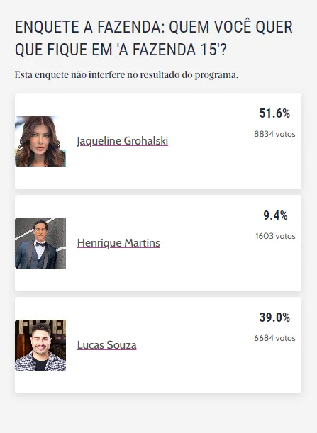Enquete do Diário do Nordeste não interfere no resultado final