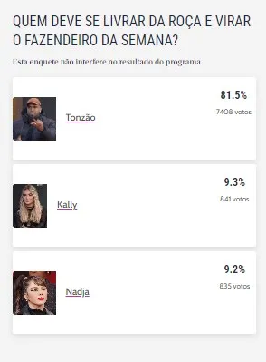 Público deseja que Tonzão seja o próximo fazendeiro, conforme enquete do Diário do Nordeste