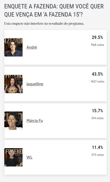 Jaque pode ser a campeã da 15ª edição do reality