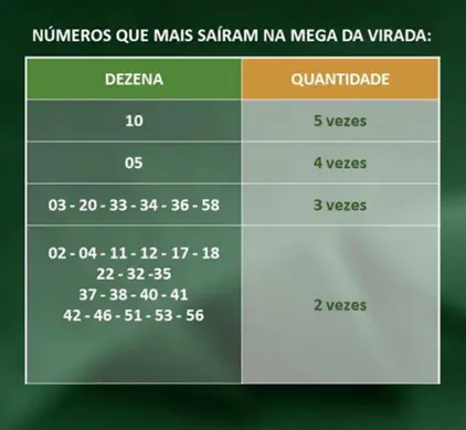 Captura de tela Mega da Virada, números mais sorteados