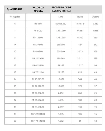 tabela de probabilidades mega da virada