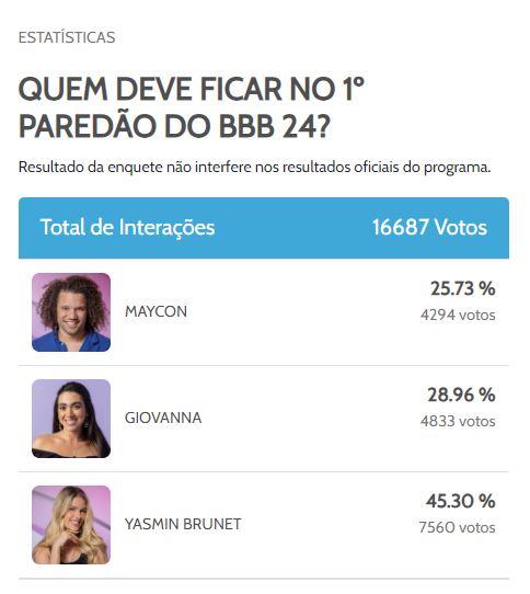 Resultado parcial da enquete do Diário do Nordeste no primeiro Paredão do BBB 24