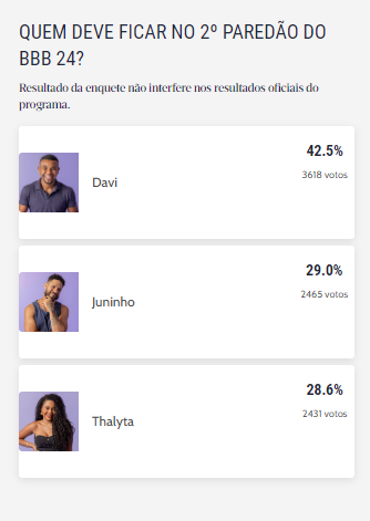 Print de parcial da enquete do BBB 24