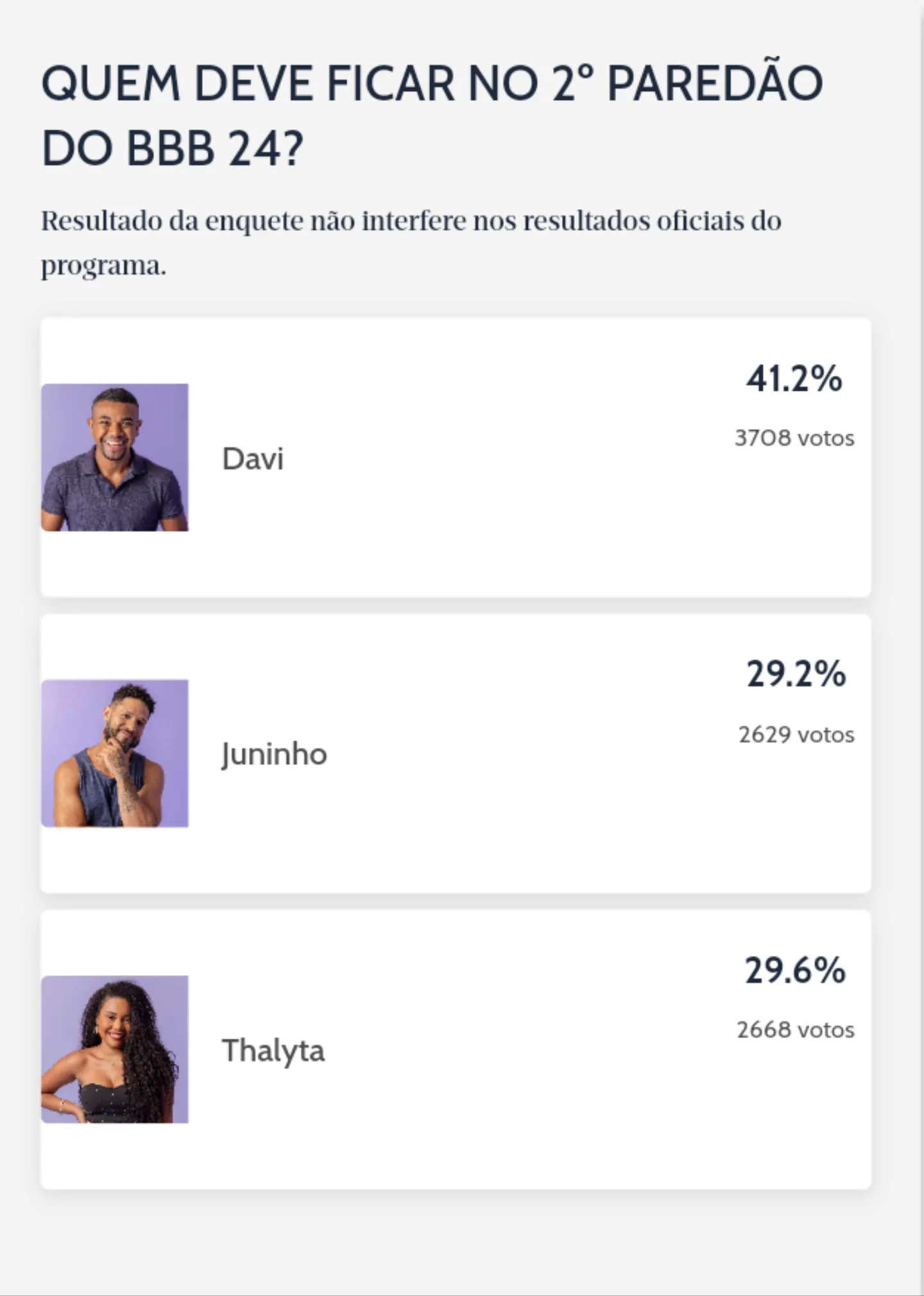 Enquete do segundo paredão foi aberta na sexta-feira (12).