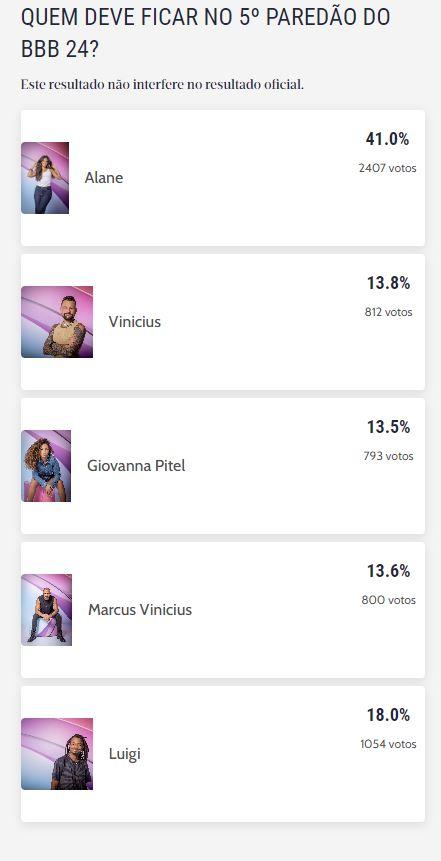 Pitel na votação do BBB