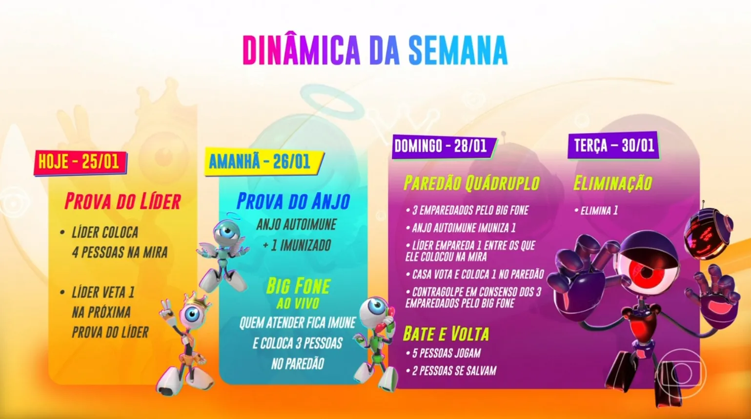 A dinâmica da semana conta com Prova do Líder, Prova do Anjo, Big Fone e Paredão