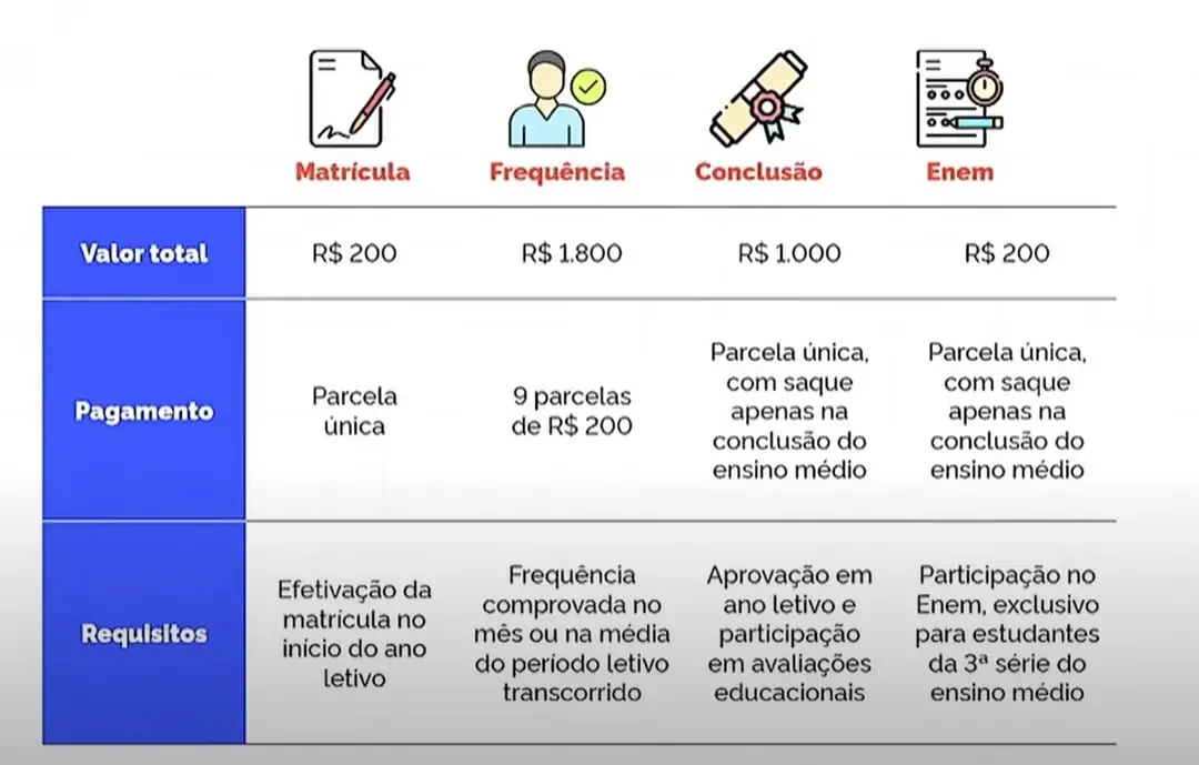 Valores do programa pé de meia