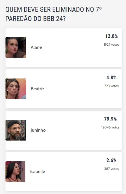 Enquete parcial aponta que Juninho deve ser eliminado