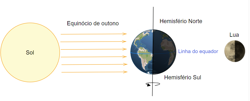 Configuração do Sol iluminando a Terra e a Lua após o equinócio de outono.