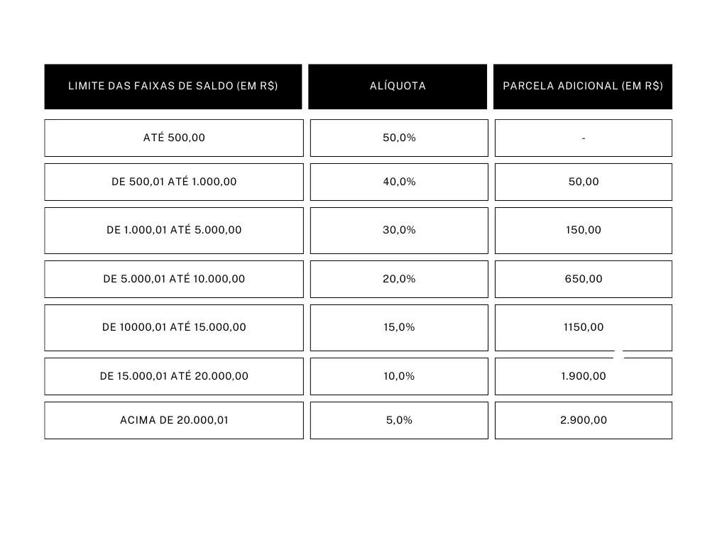 Tabela alíquota saque-aniversário FGTS
