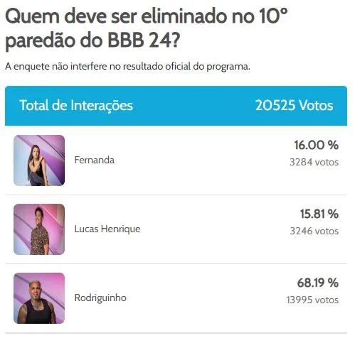 Resultado parcial da enquete BBB do Diário do Nordeste