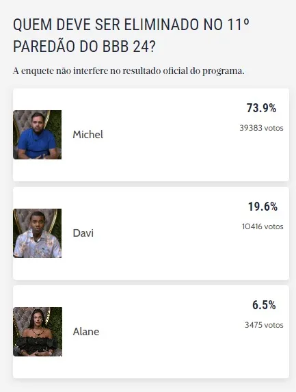 Parical da enquete aponta que Michel pode ser o próximo eliminado