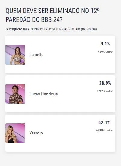 Yasmin está com mais de 62% dos votos da enquete