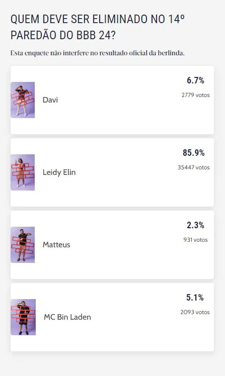 Print da parcial da enquete bbb 24 com davi, leidy, matteus e mc bin laden