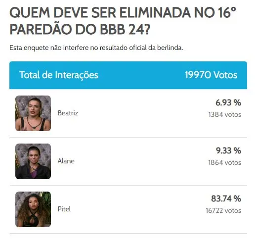 enquete BBB 24 do Diário do Nordeste