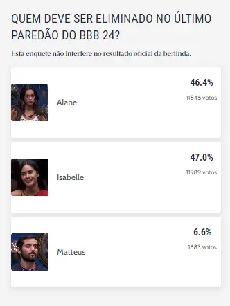 Parcial da enquete do BBB 24