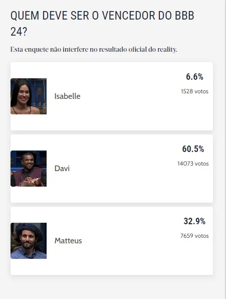 Enquete atualizada já apontava Davi como campeão