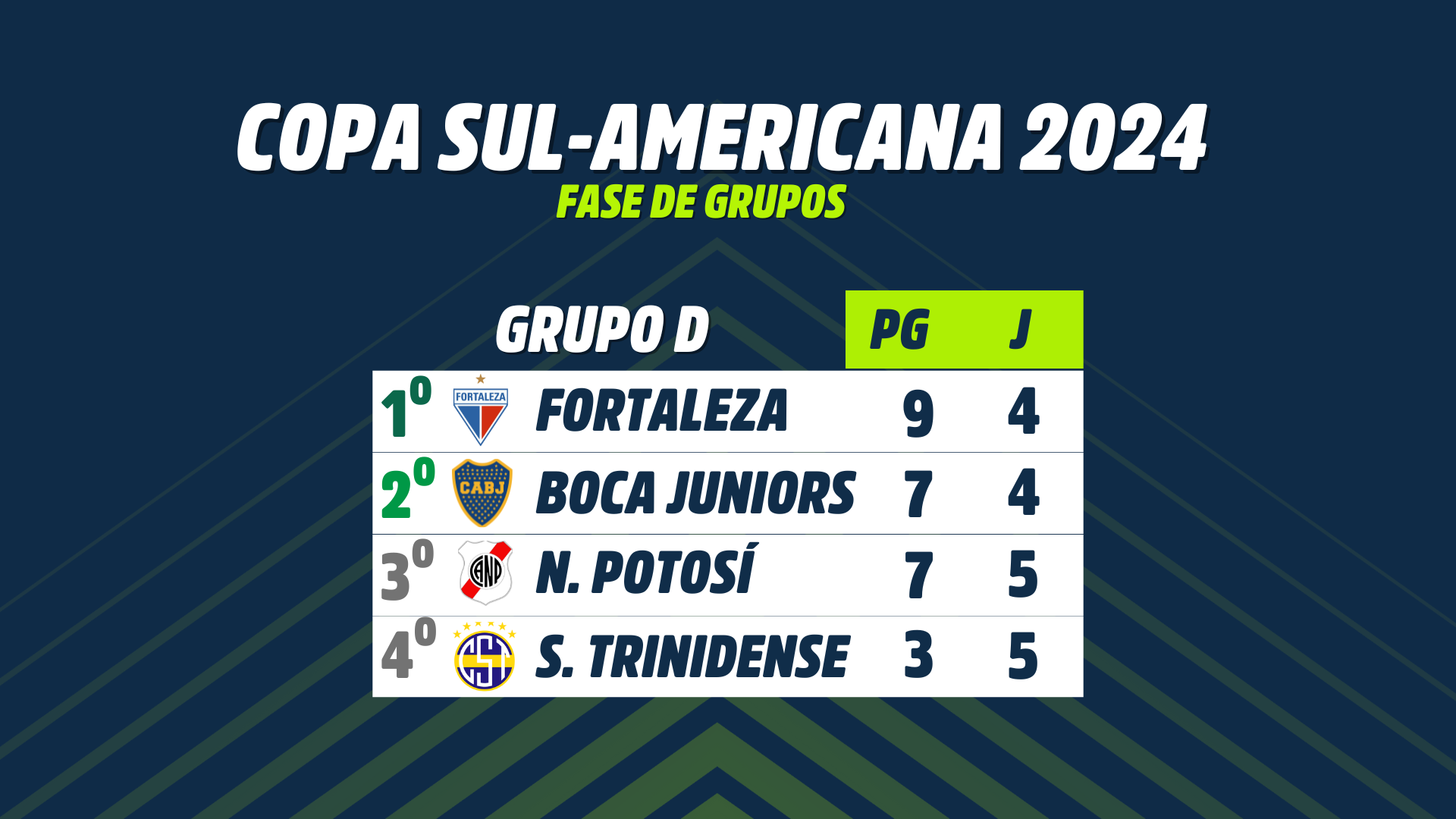 Imagem com a tabela do Grupo D da Copa Sul-Americana de 2024
