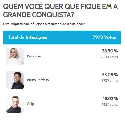 A enquete não interfere no resultado oficial do programa