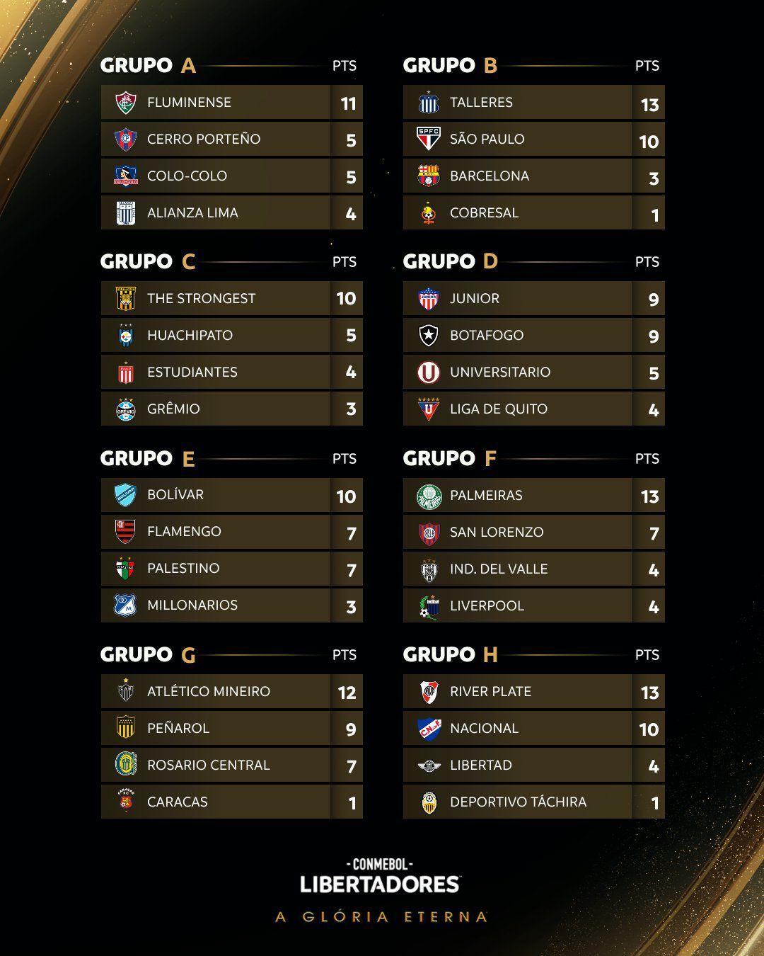 Grupos da Libertadores