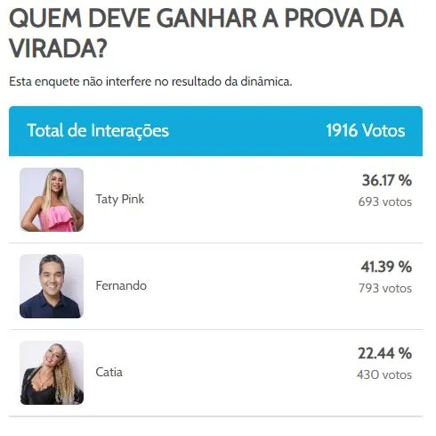A enquete não interfere no resultado do programa