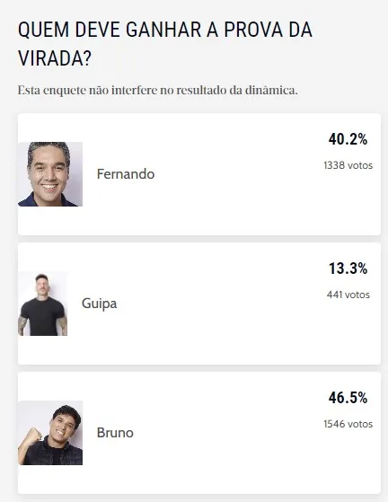 Parcial da enquete aponta que Bruno é o favorito para vencer a Prova da Virada