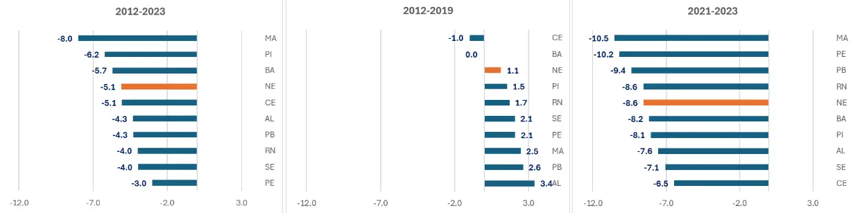 gráfico da Variação no índice de Extrema Pobreza (pontos percentuais) no Nordeste.