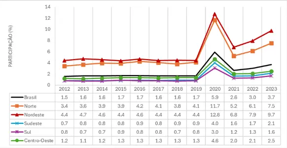 Gráfico da participação percentual do rendimento de programas sociais na composição do rendimento médio mensal real domiciliar per capita – Brasil e regiões