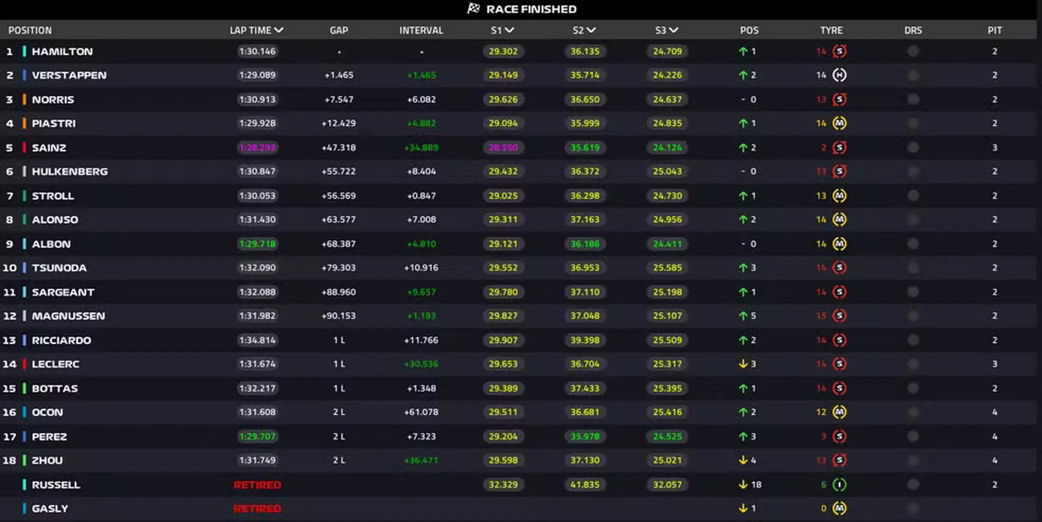Lewis Hamilton vence corrida da Fórmula 1 na Inglaterra; veja posições