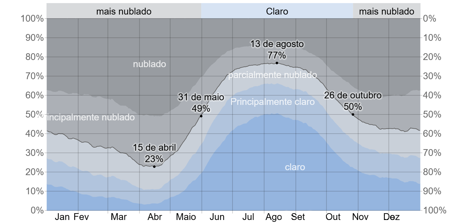 Nível de cobertura de nuvens sobre a cidade de Fortaleza