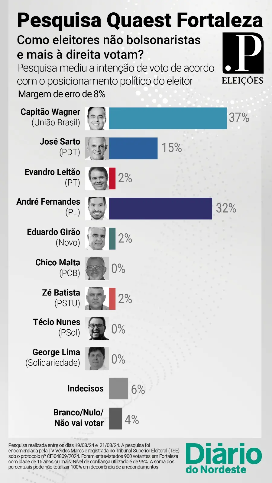 Não bolsonaristas e à direita