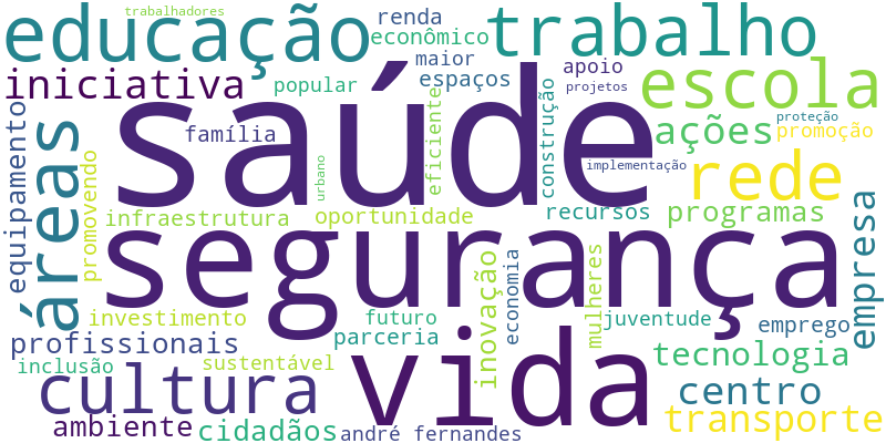 Os termos mais citados nos planos de governo para a Prefeitura de Fortaleza, considerando todos os candidatos