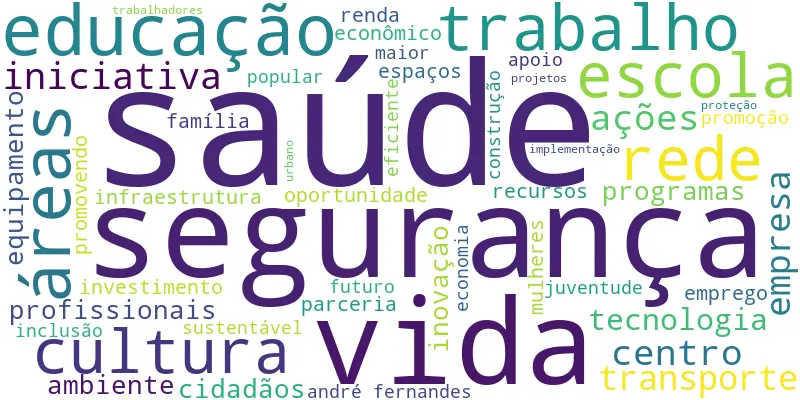 Os termos mais citados nos planos de governo para a Prefeitura de Fortaleza, considerando todos os candidatos
