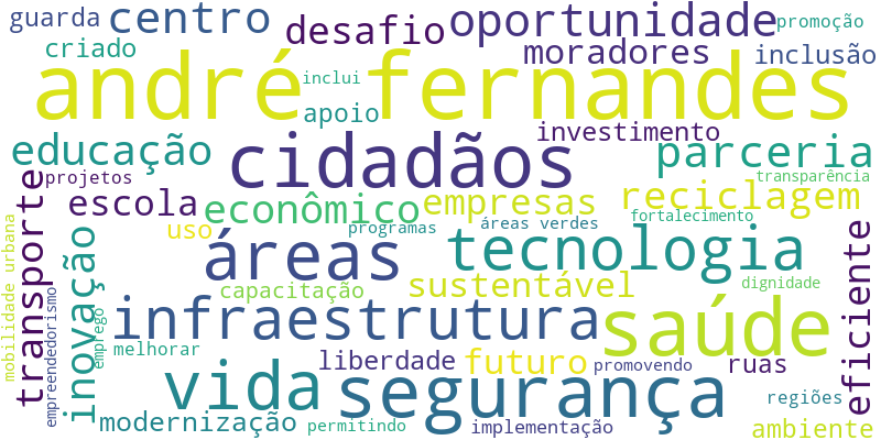 Os termos mais citados no plano de governo do candidato André Fernandes na disputa pela Prefeitura de Fortaleza