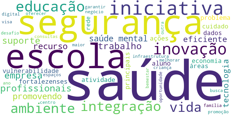 Os termos mais citados no plano de governo do candidato Capitão Wagner na disputa pela Prefeitura de Fortaleza