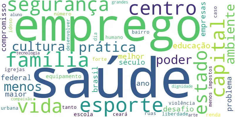 Os termos mais citados no plano de governo do candidato Eduardo Girão na disputa pela Prefeitura de Fortaleza