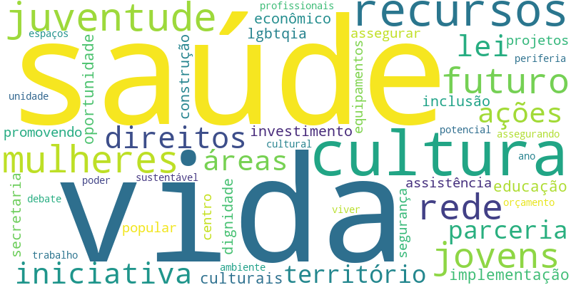 Os termos mais citados no plano de governo do candidato Tecio Nunes na disputa pela Prefeitura de Fortaleza