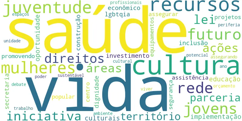 Os termos mais citados no plano de governo do candidato Tecio Nunes na disputa pela Prefeitura de Fortaleza